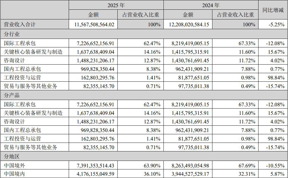 中工国际签署安哥拉电解铝二期项目合同 合同金额17.17亿元  第1张