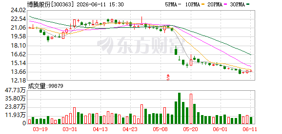 博腾股份6月10日启动股份回购 首期耗资2589.05万元回购190万股  第1张
