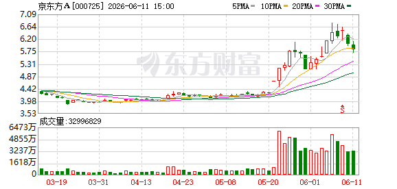 京东方A回应被列入美国国防部相关清单 6月11日公告称业务正常推进  第1张
