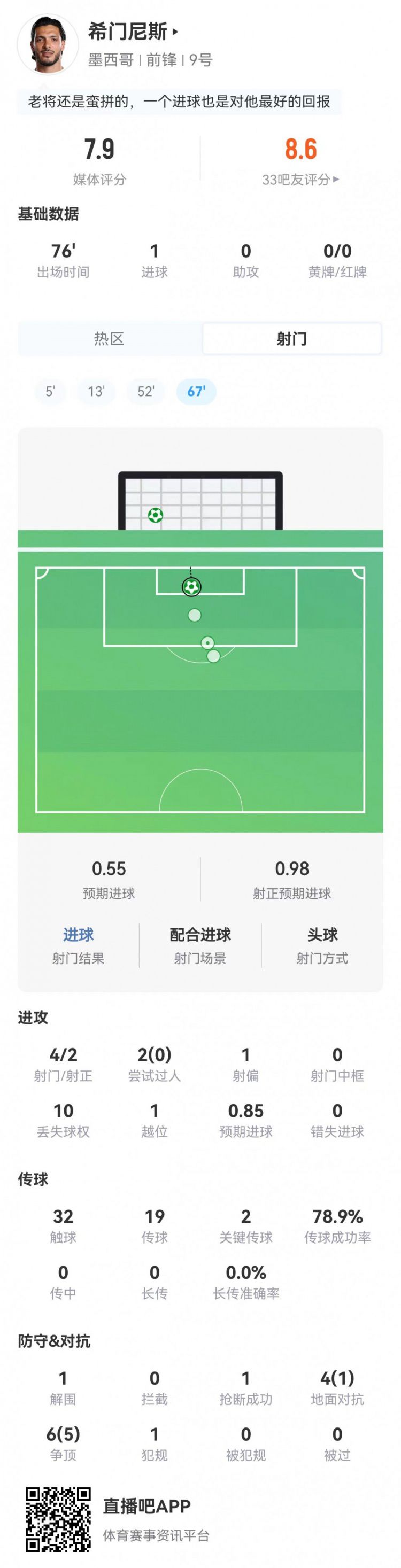 希门尼斯本场4射2正进1球 2关键传球+10对抗6成功 获评7.9分  第1张