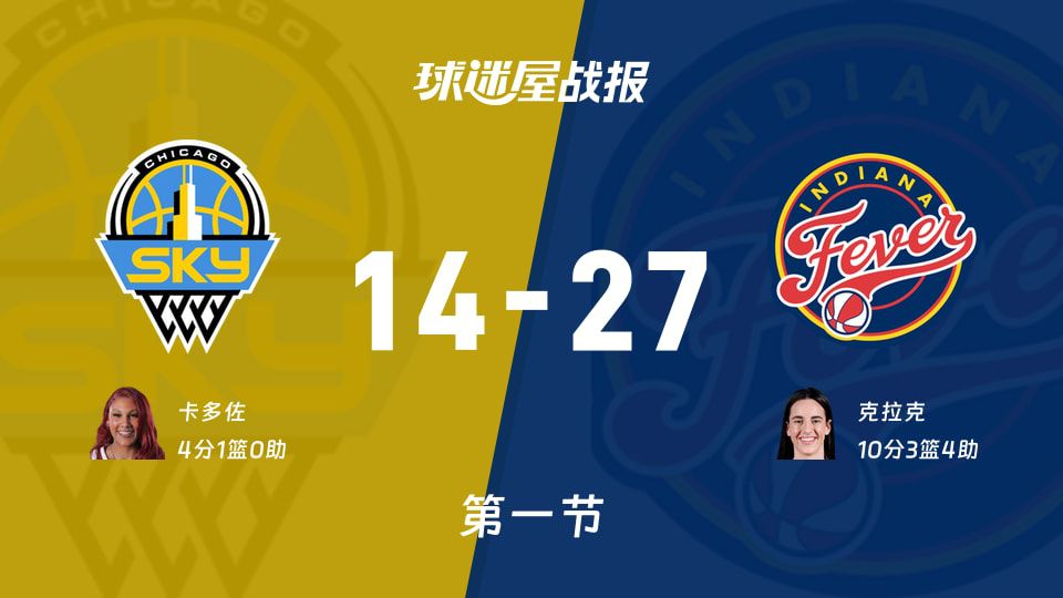 WNBA总裁杯小组赛：首节战罢，狂热以27-14领先天空，克拉克10+3+4  第1张