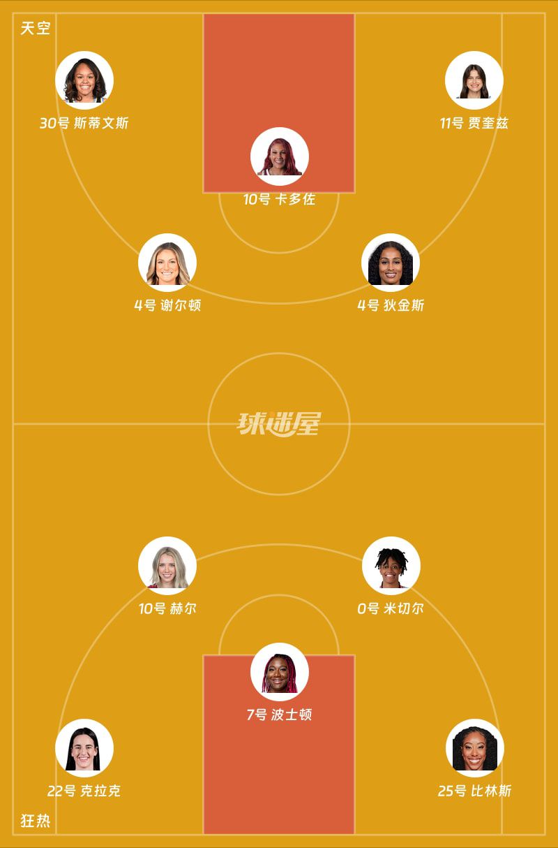 WNBA总裁杯小组赛：首节战罢，狂热以27-14领先天空，克拉克10+3+4  第2张