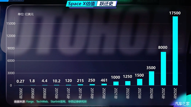 去年亏了49亿美元，SpaceX凭什么估值1.75万亿？  第3张