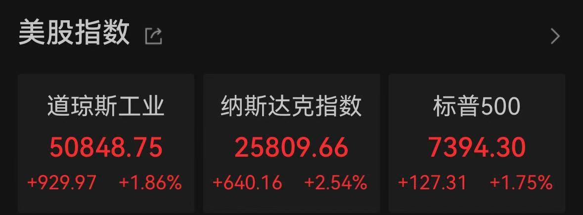 美股收盘：三大指数集体飙升，道指涨近930点  第1张