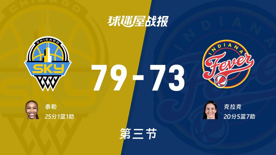 WNBA总裁杯小组赛：第三节完，天空以79-73领先狂热，泰勒25+1+1  第1张