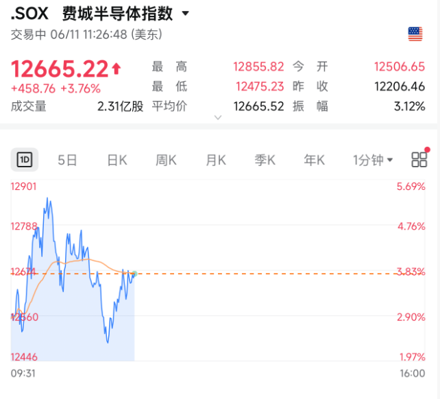 美股主要股指6月11日深夜上涨，芯片板块表现活跃  第2张