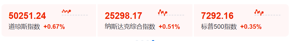 美股主要股指6月11日深夜上涨，芯片板块表现活跃  第1张