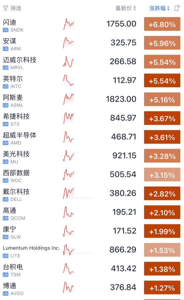 美股主要股指6月11日深夜上涨，芯片板块表现活跃  第4张