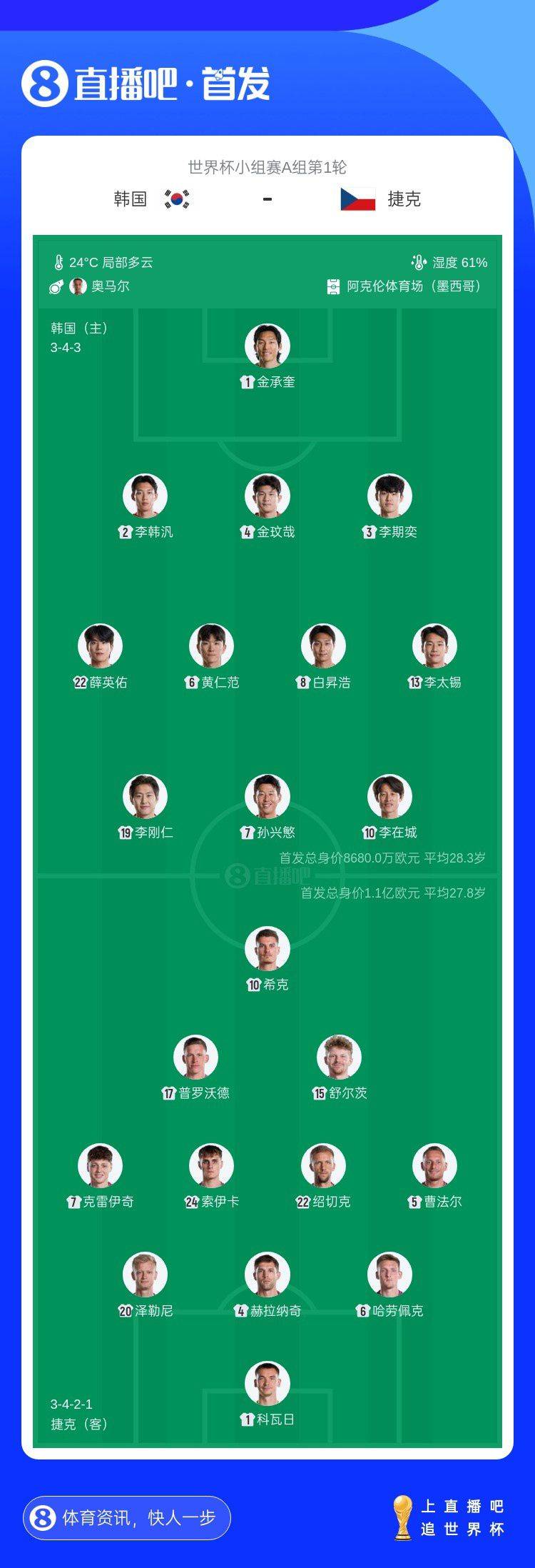 韩国队与捷克队世界杯小组赛首轮今日10时开赛 中超浙江队后卫朴镇燮替补待命  第2张