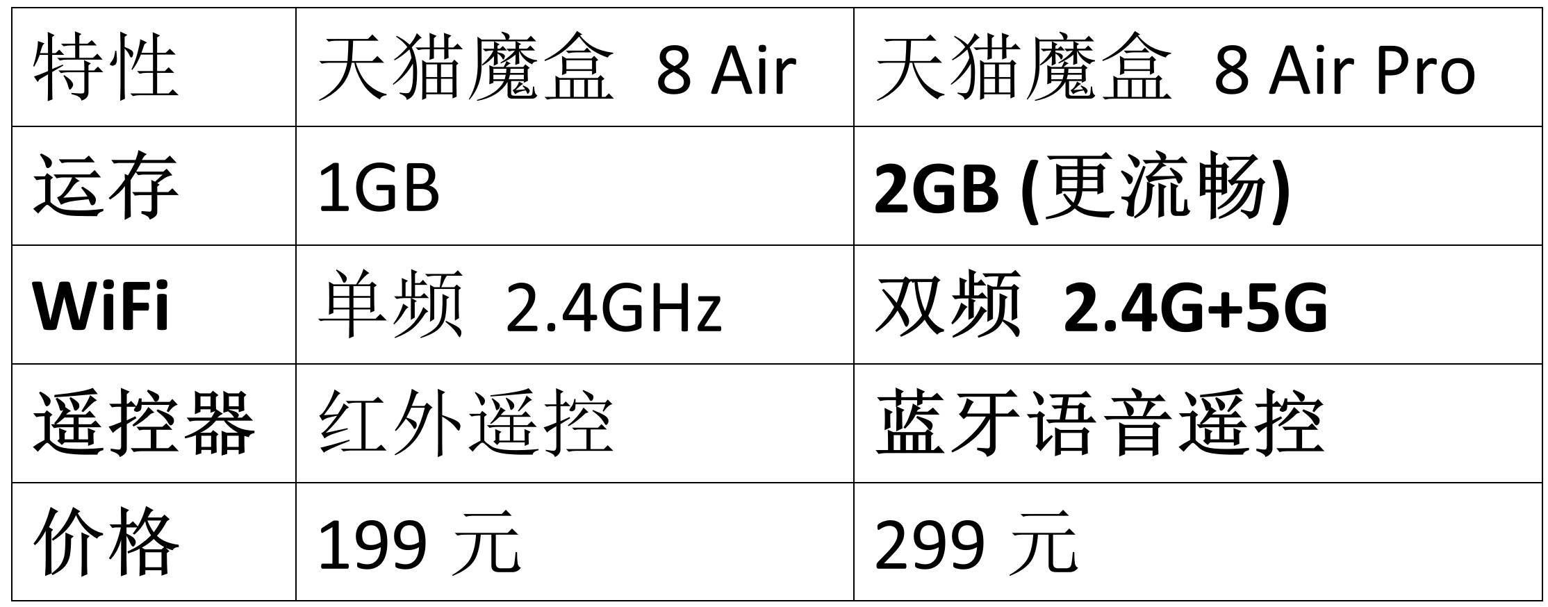 天猫魔盒8 Air/Pro发布：瞄准租房市场，以32GB存储与双频WiFi应对旧电视卡顿