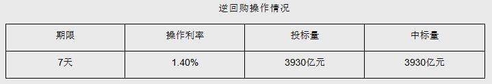 中国人民银行6月12日开展3930亿元7天期逆回购操作