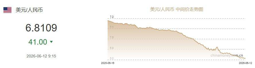 人民币汇率中间价美元对人民币6.8109元 上调41个基点
