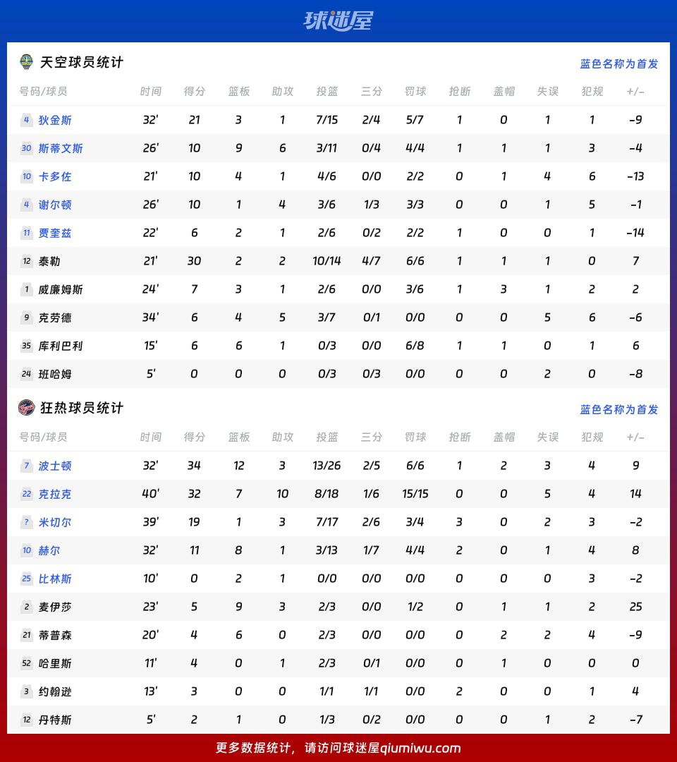 狂热主场114-106胜天空，波士顿砍34分12板  第4张