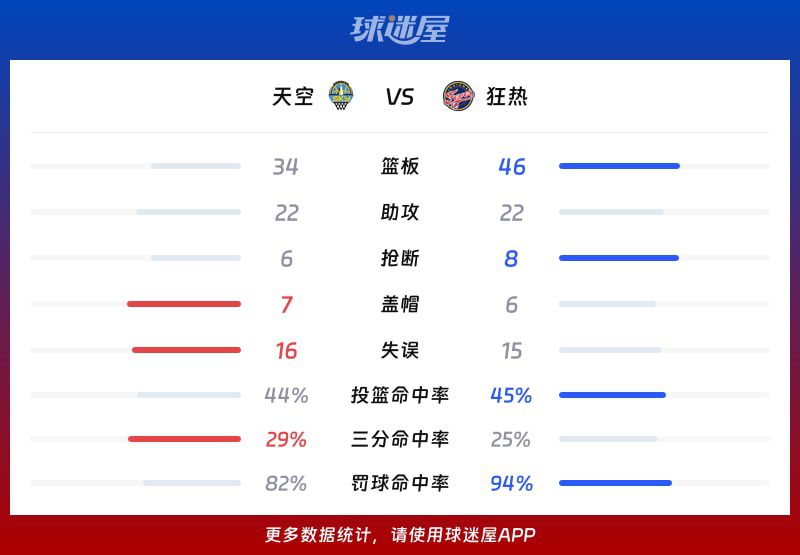 狂热主场114-106胜天空，波士顿砍34分12板  第3张