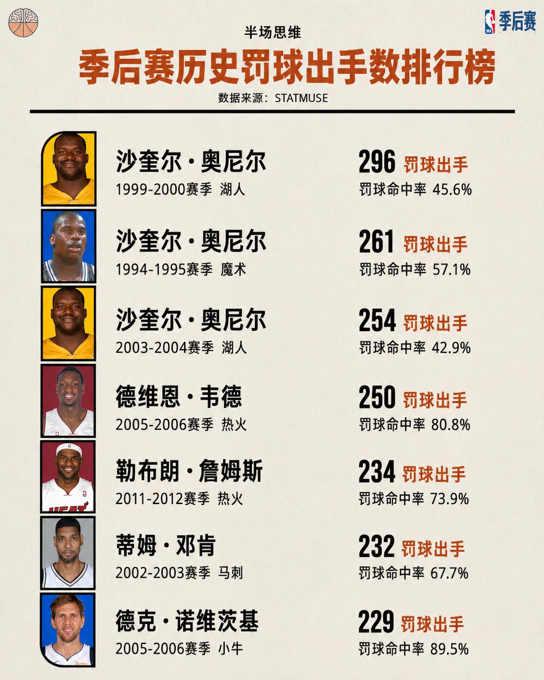 鲨鱼霸榜前三现役仅詹姆斯上榜！奥尼尔转发历史季后赛罚球出手榜  第2张