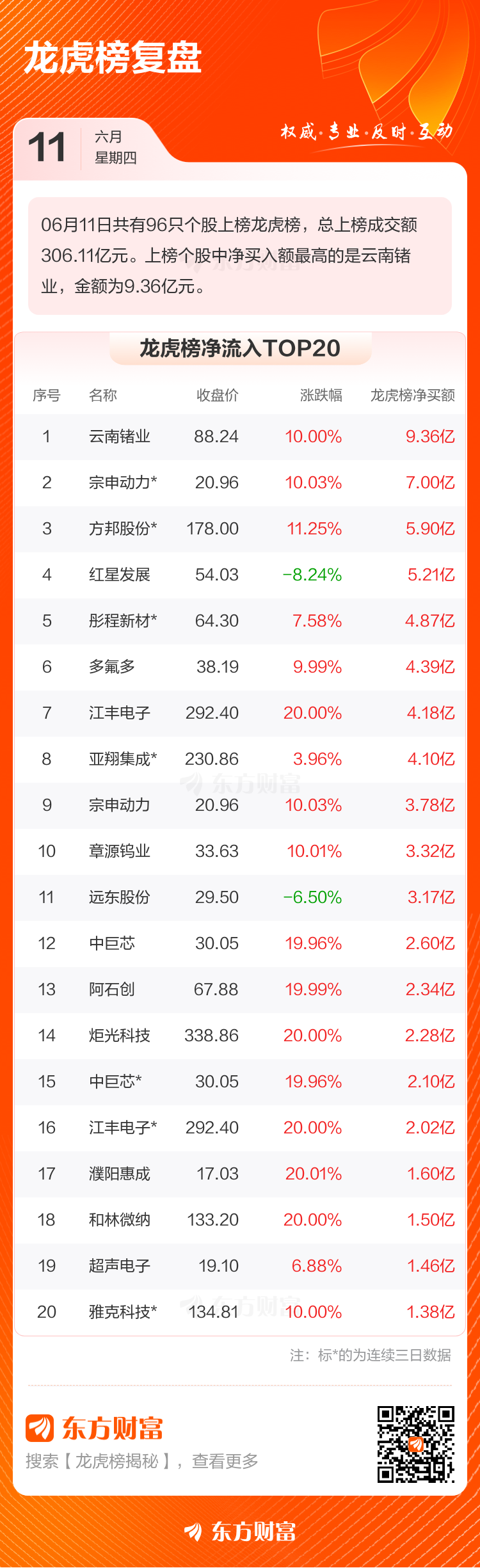 6月11日96只个股登上龙虎榜 总成交额306.11亿元 云南锗业净买入9.36亿居首  第2张