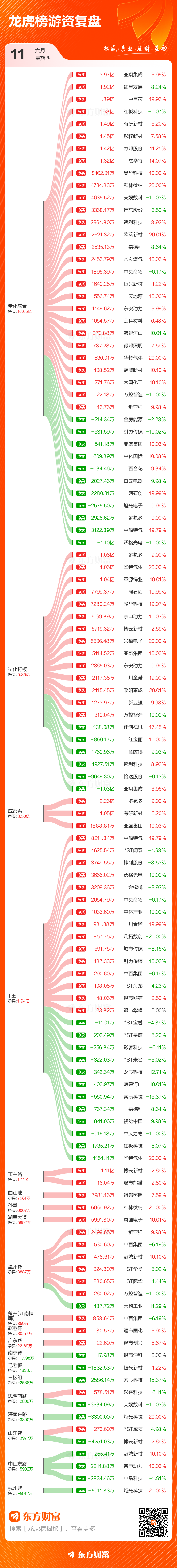 6月11日96只个股登上龙虎榜 总成交额306.11亿元 云南锗业净买入9.36亿居首  第3张