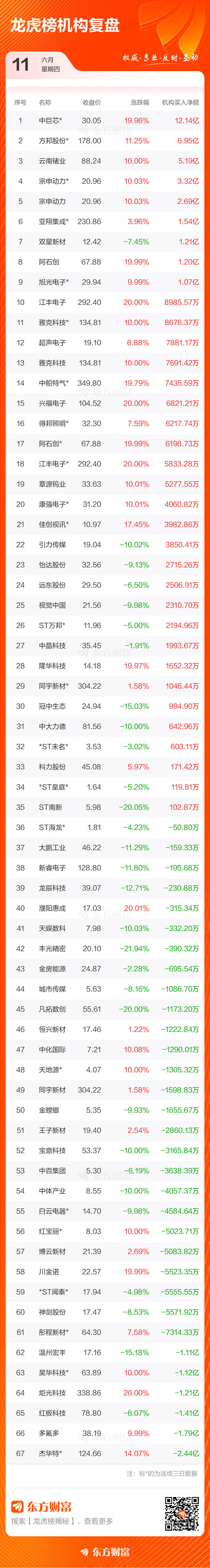 6月11日96只个股登上龙虎榜 总成交额306.11亿元 云南锗业净买入9.36亿居首  第4张