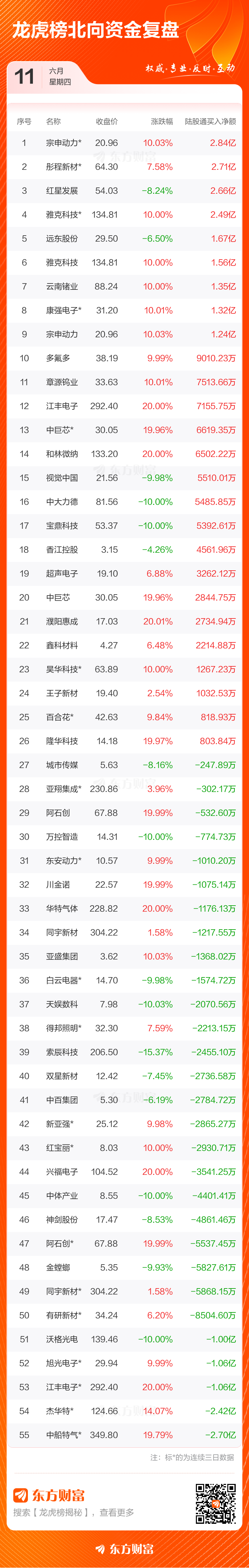 6月11日96只个股登上龙虎榜 总成交额306.11亿元 云南锗业净买入9.36亿居首  第5张