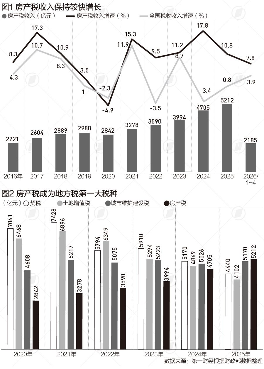 房产税2025年收入5212亿元 首次跃居地方税种收入首位