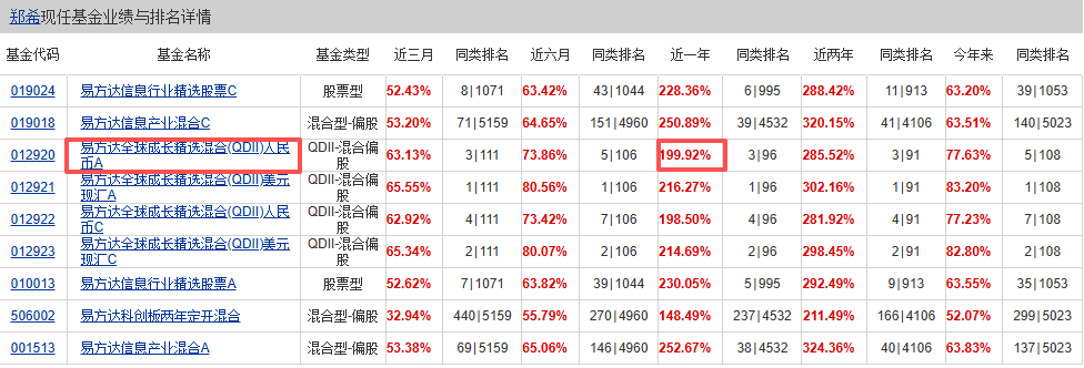 易方达基金经理郑希管理基金近一年收益显著，旗下QDII产品表现突出