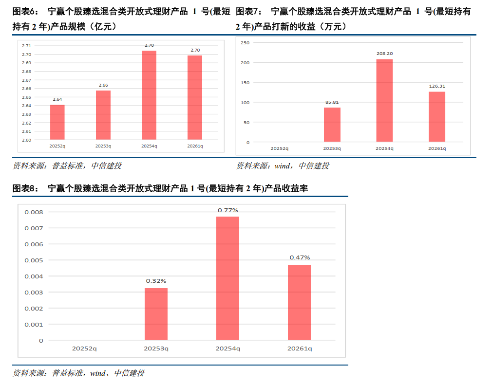 中信建投：理财子公司产品拐点已现 下半年规模或增2至3万亿  第4张