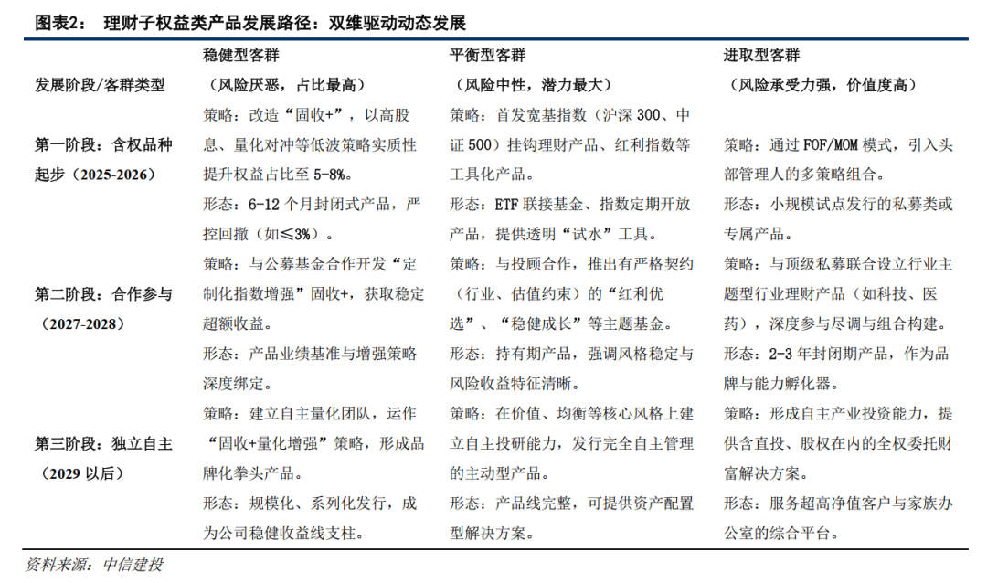 中信建投：理财子公司产品拐点已现 下半年规模或增2至3万亿  第2张