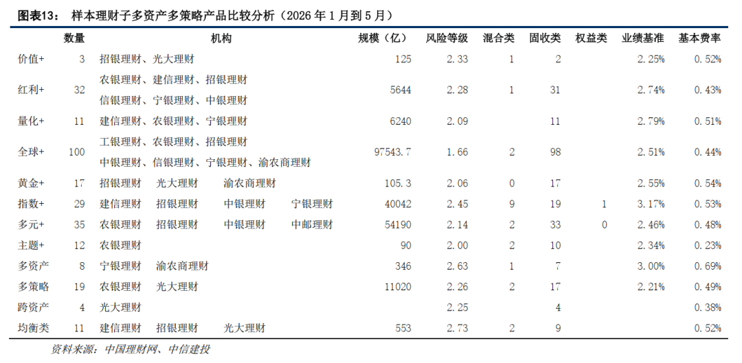 中信建投：理财子公司产品拐点已现 下半年规模或增2至3万亿  第6张