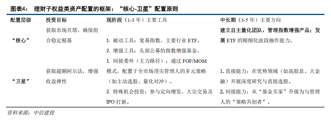 中信建投：理财子公司产品拐点已现 下半年规模或增2至3万亿  第3张