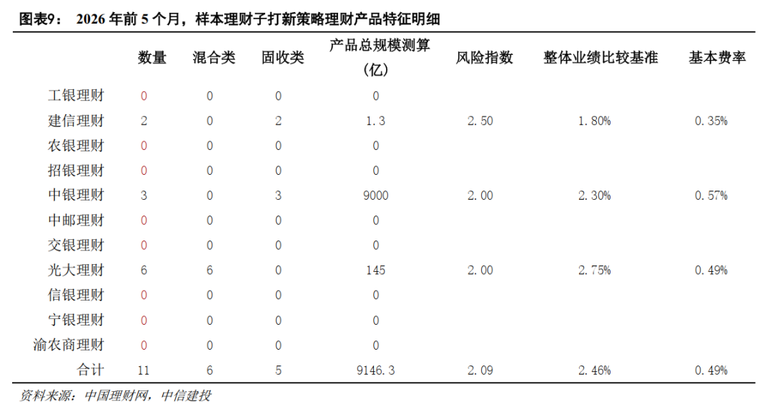 中信建投：理财子公司产品拐点已现 下半年规模或增2至3万亿  第5张