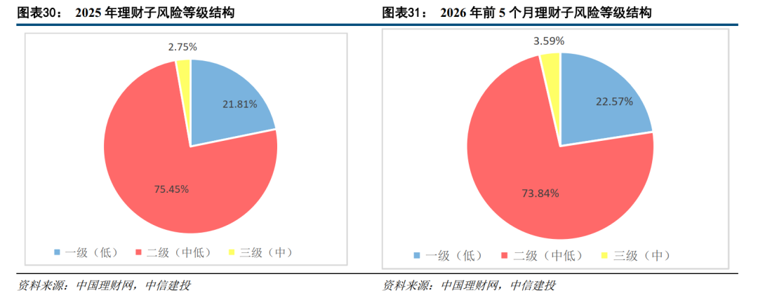 中信建投：理财子公司产品拐点已现 下半年规模或增2至3万亿  第11张