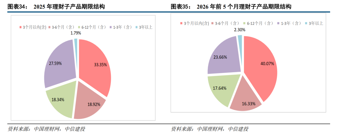 中信建投：理财子公司产品拐点已现 下半年规模或增2至3万亿  第12张