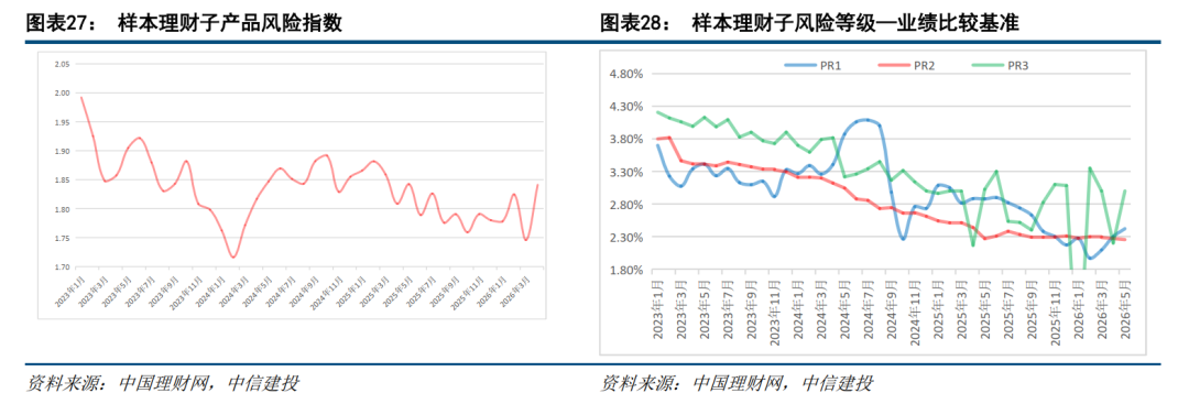 中信建投：理财子公司产品拐点已现 下半年规模或增2至3万亿  第10张