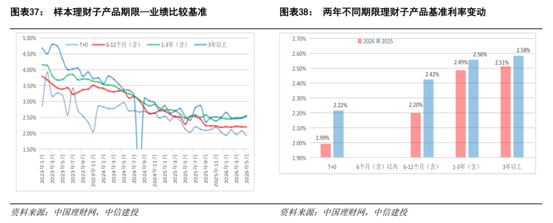 中信建投：理财子公司产品拐点已现 下半年规模或增2至3万亿  第13张