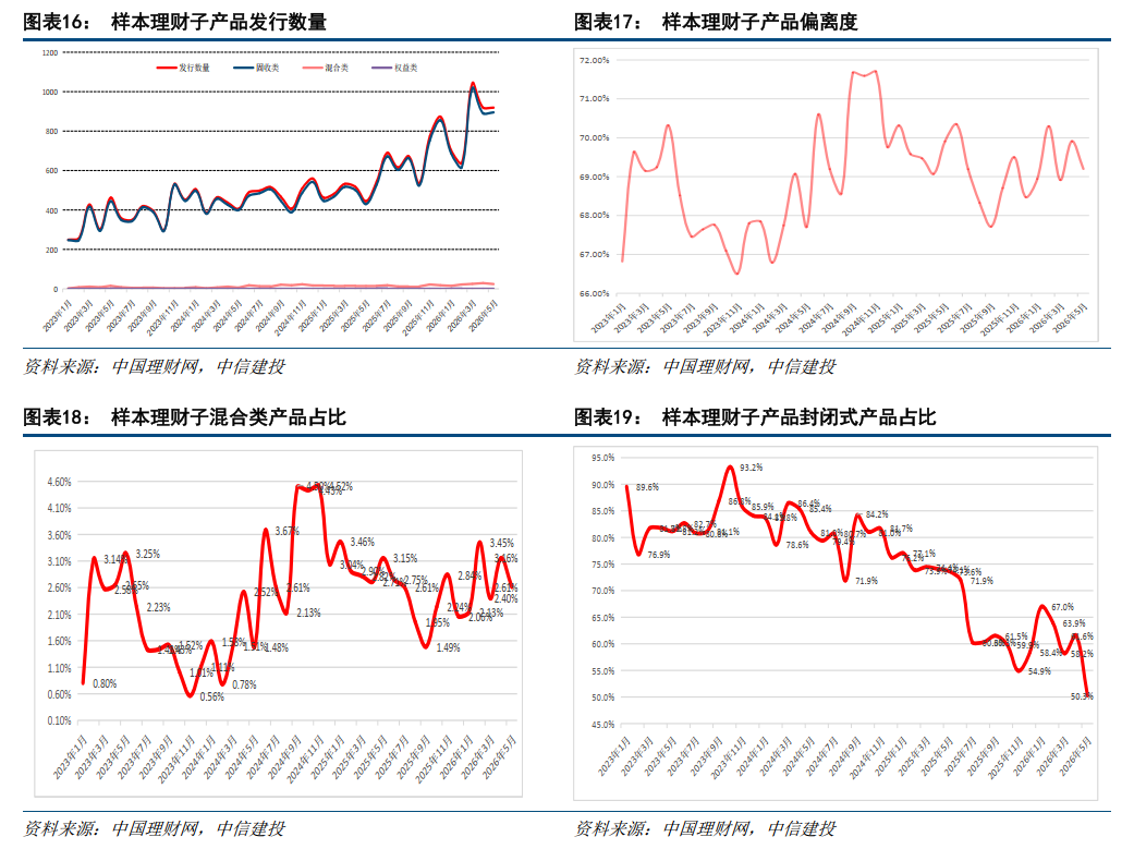 中信建投：理财子公司产品拐点已现 下半年规模或增2至3万亿  第8张