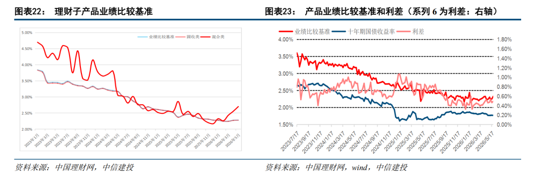 中信建投：理财子公司产品拐点已现 下半年规模或增2至3万亿  第9张