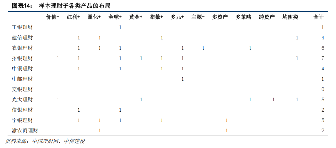 中信建投：理财子公司产品拐点已现 下半年规模或增2至3万亿  第7张