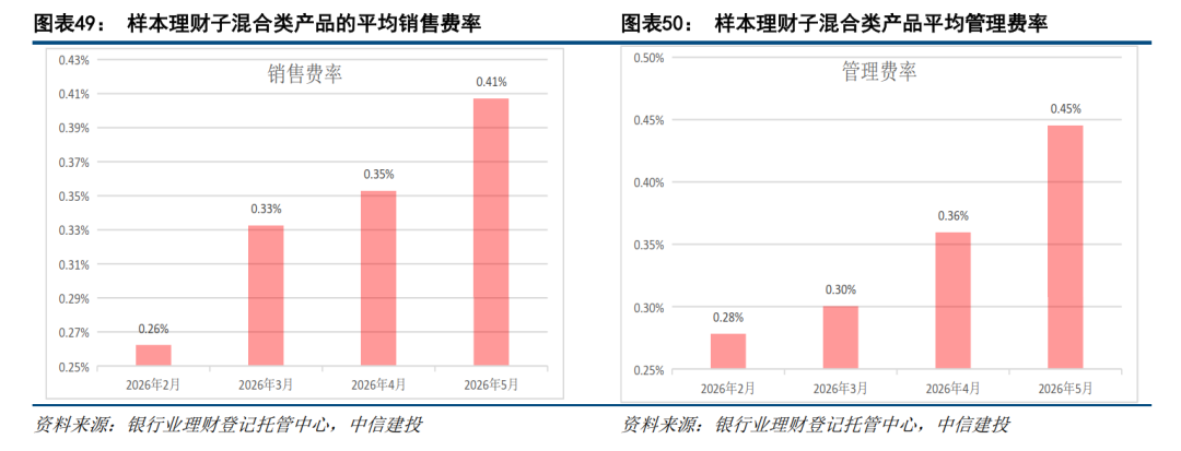 中信建投：理财子公司产品拐点已现 下半年规模或增2至3万亿  第16张