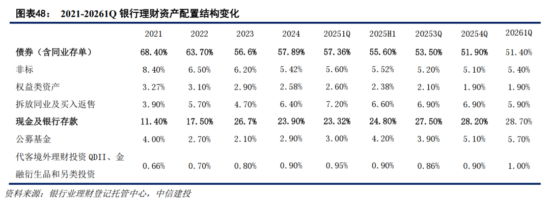 中信建投：理财子公司产品拐点已现 下半年规模或增2至3万亿  第15张