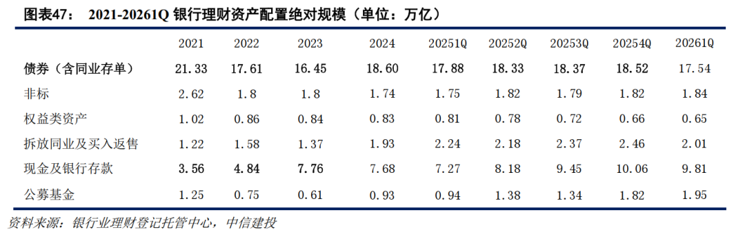 中信建投：理财子公司产品拐点已现 下半年规模或增2至3万亿  第14张
