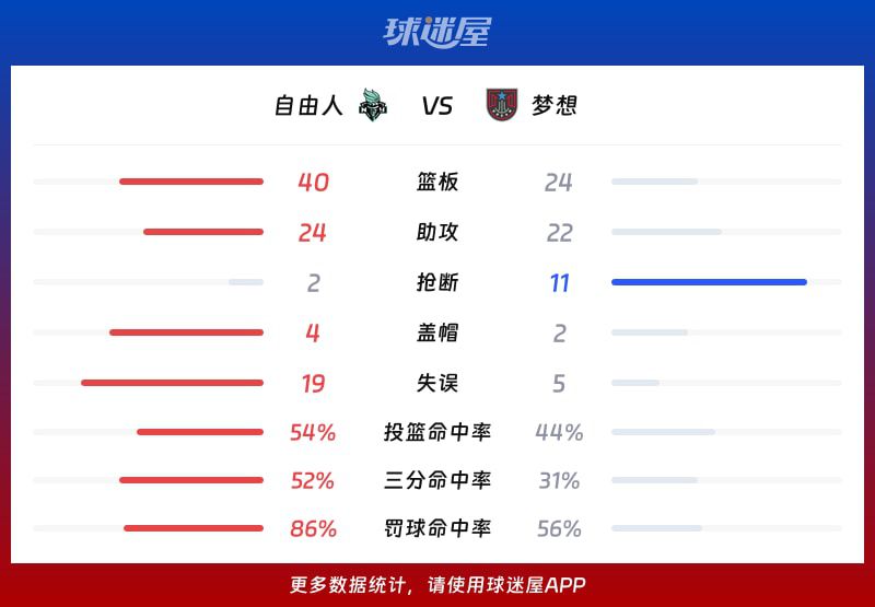 自由人客战梦想取胜，里斯25分9板3助难救主  第3张