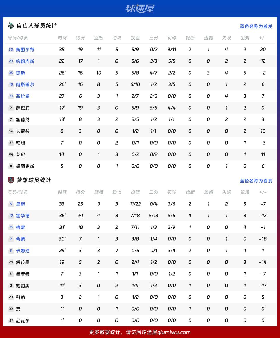 自由人客战梦想取胜，里斯25分9板3助难救主  第4张
