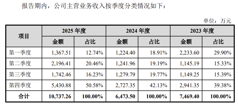 博睿康完成科创板IPO辅导并递交上市申请 拟融资25亿元加码脑机接口研发与产业化  第8张