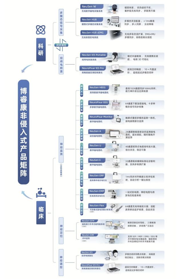 博睿康完成科创板IPO辅导并递交上市申请 拟融资25亿元加码脑机接口研发与产业化  第4张