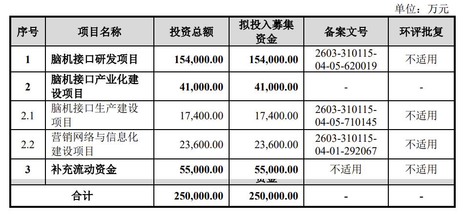 博睿康完成科创板IPO辅导并递交上市申请 拟融资25亿元加码脑机接口研发与产业化