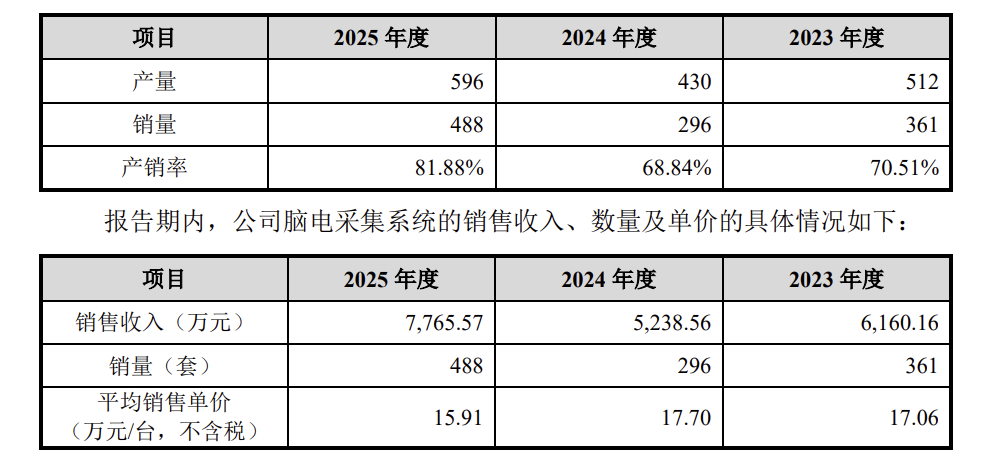 博睿康完成科创板IPO辅导并递交上市申请 拟融资25亿元加码脑机接口研发与产业化  第7张