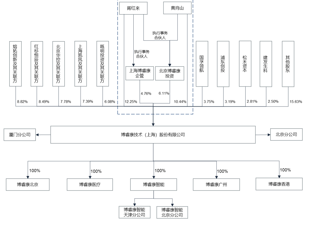 博睿康完成科创板IPO辅导并递交上市申请 拟融资25亿元加码脑机接口研发与产业化  第9张