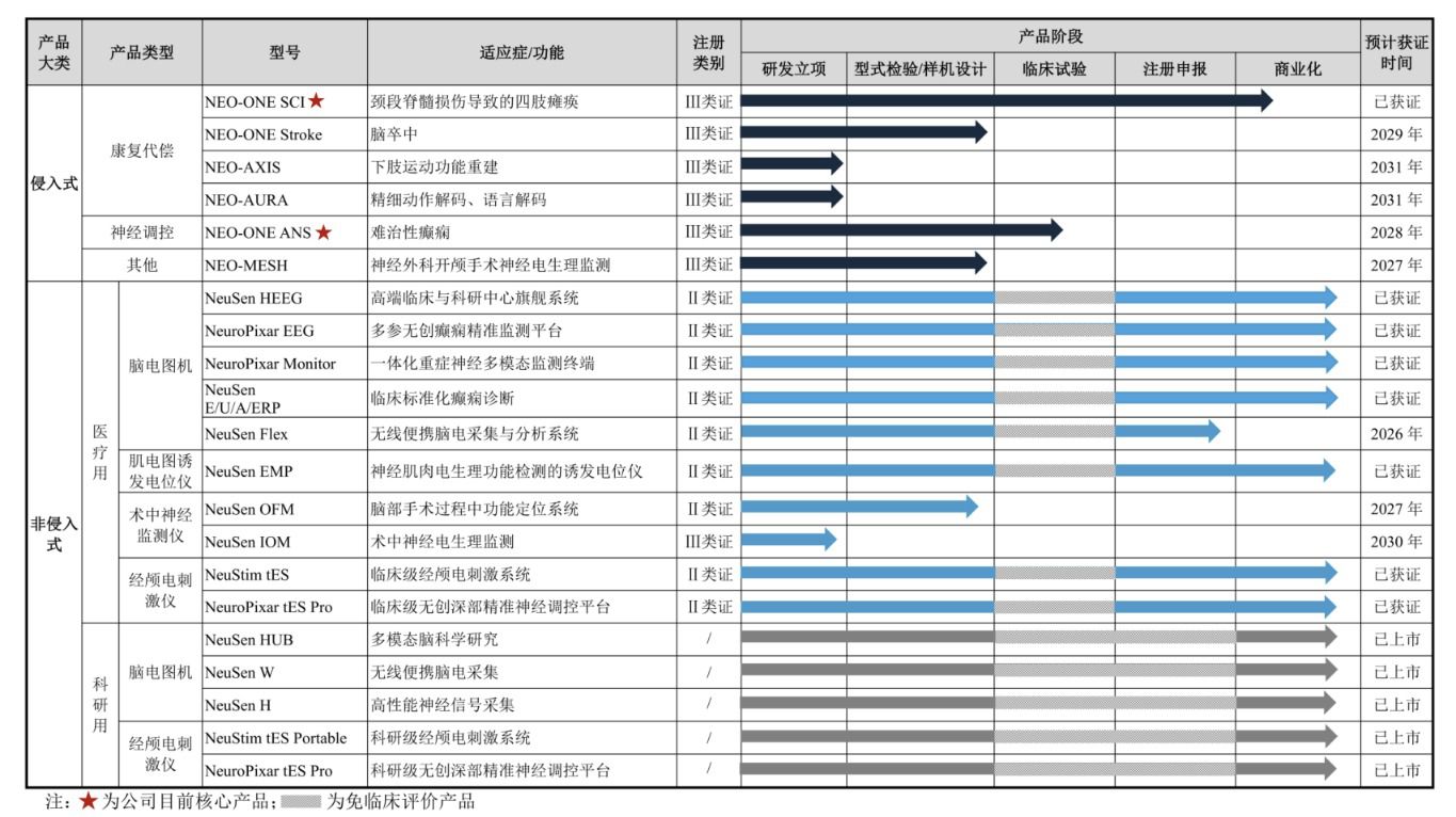 博睿康完成科创板IPO辅导并递交上市申请 拟融资25亿元加码脑机接口研发与产业化  第2张