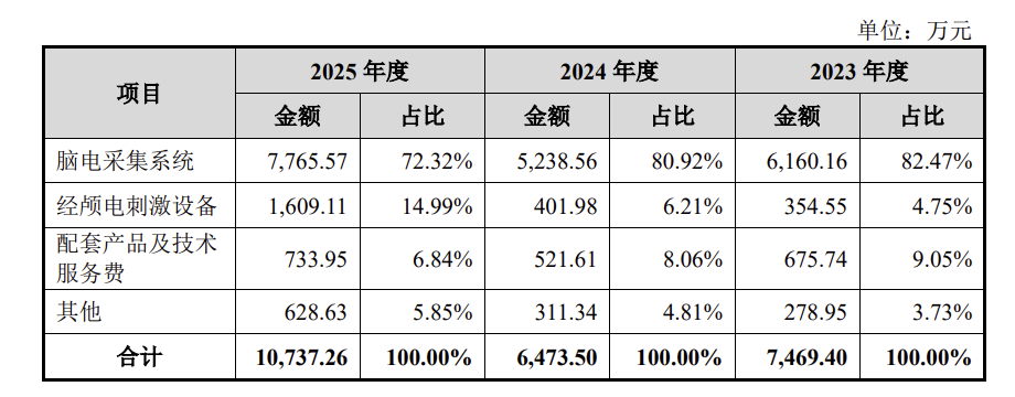 博睿康完成科创板IPO辅导并递交上市申请 拟融资25亿元加码脑机接口研发与产业化  第6张