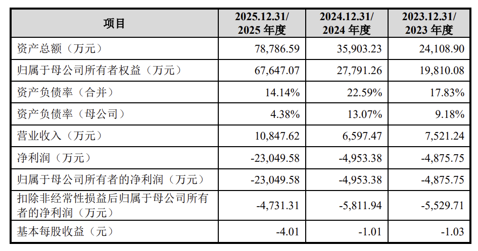 博睿康完成科创板IPO辅导并递交上市申请 拟融资25亿元加码脑机接口研发与产业化  第5张
